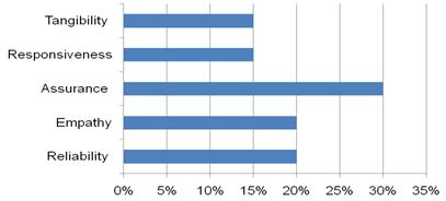 Summary of the respondents’ perception on the customer service