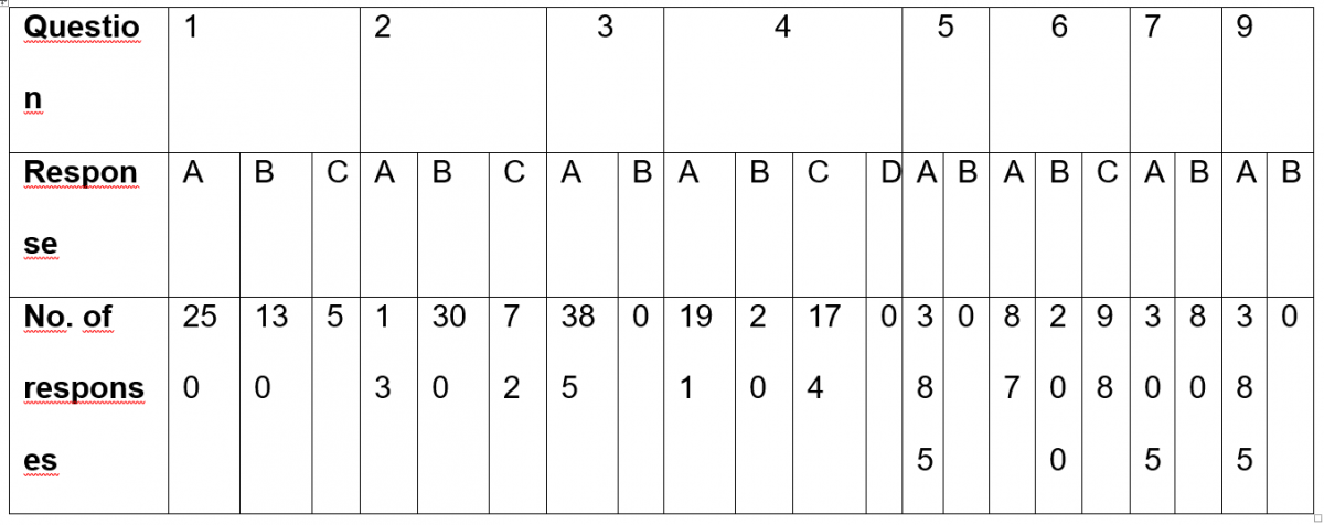 Questionnaire Responses.