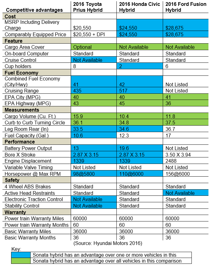 Summary of competitor products and competitive advantages.