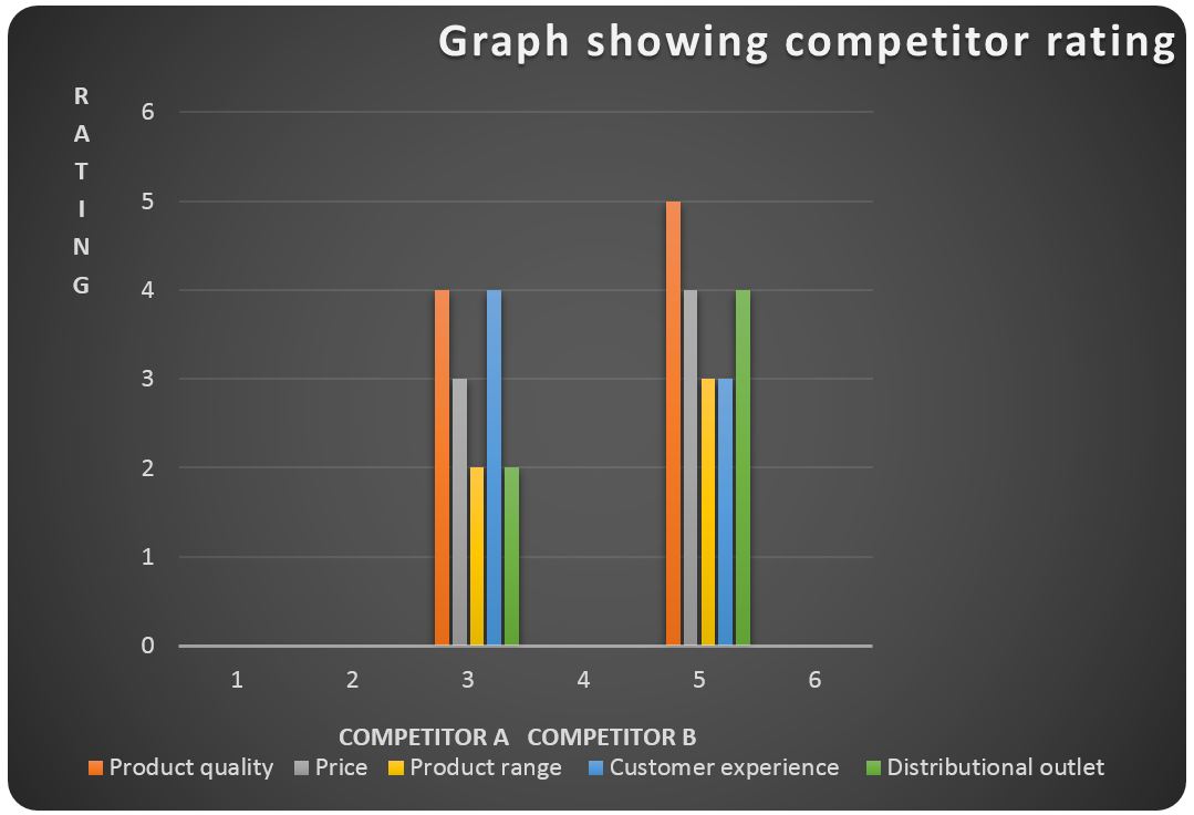 Competitor’s rating