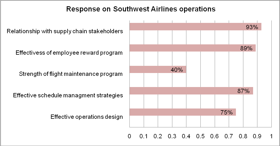 Response on Southwest Airlines service operations.