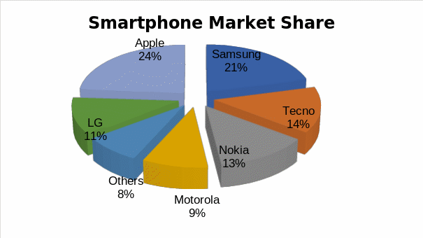 Smartphone Market Share