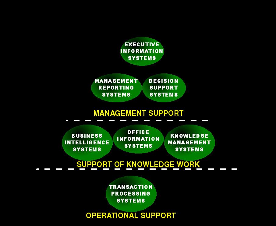 Recommended flow of information in an organization. 