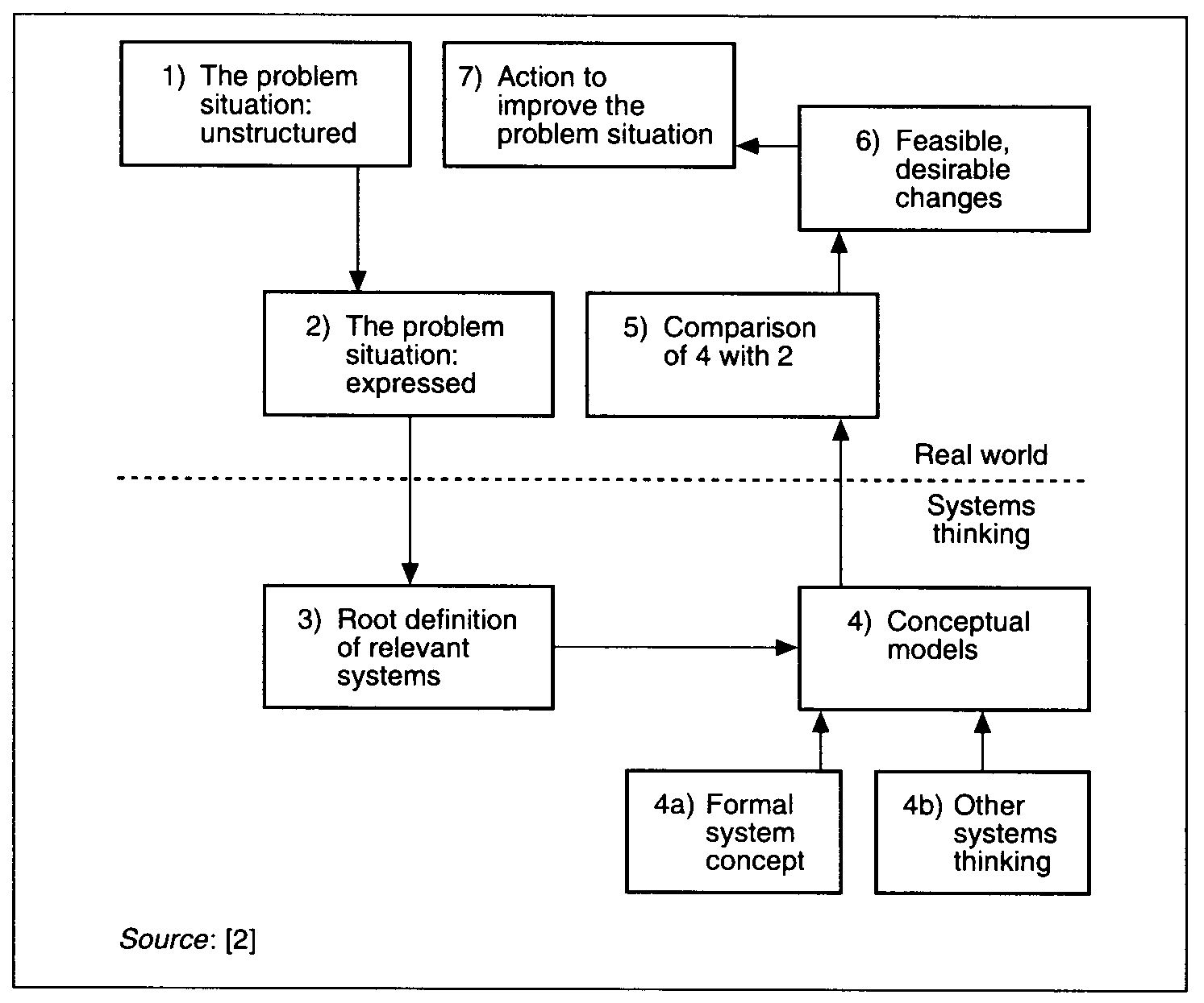 Soft systems methodology stages