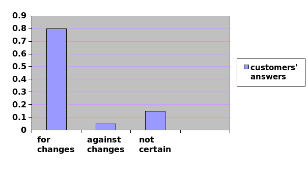 Analysis of Findings