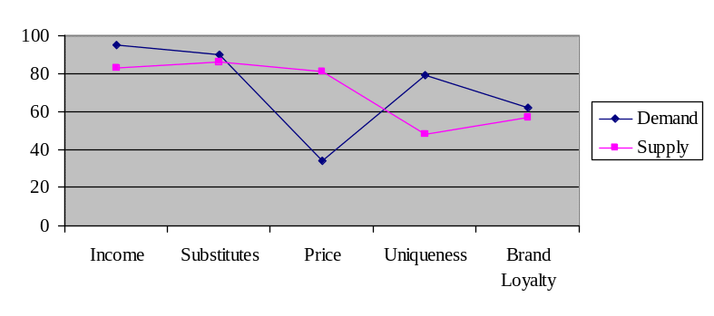 Elasticity and demand for oil and gas products in the UK