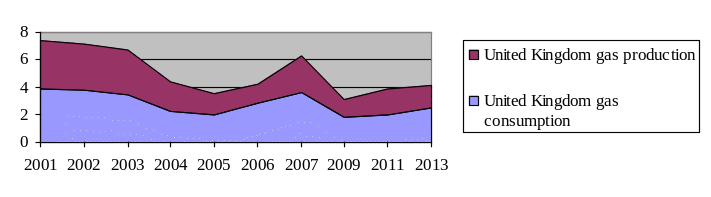 Elasticity and demand for oil and gas products in the UK