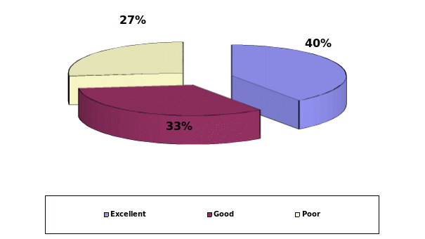 The results of the survey (closed ended questions)