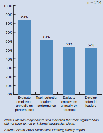 Structured process to develop, track and evaluate employees