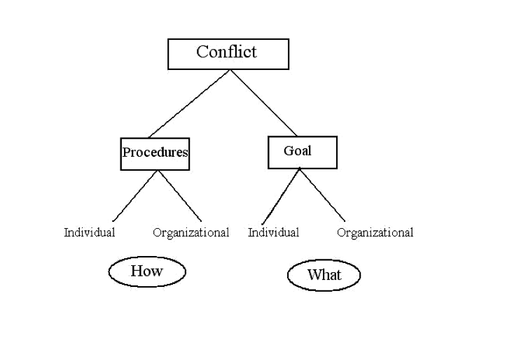 Categories of conflicts. Source: (Correa and Slack 60).