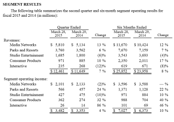 Segmented financial results for Q1 2015