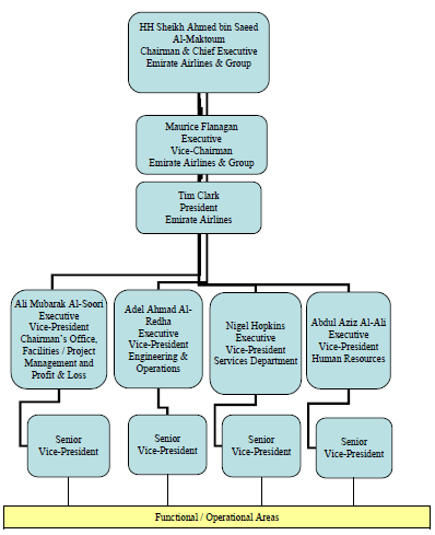 Organizational Chart of Emirates (Nataraja and Al-Aali 474).