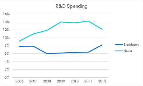 BlackBerry and Nokia R&D Spending.