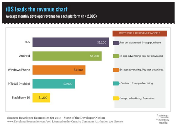 Developers’ Revenues.