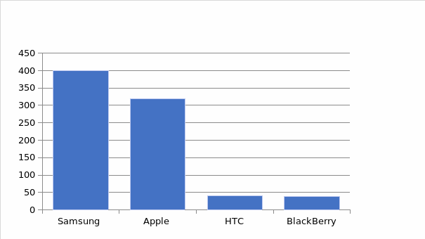 Marketing Expenditure (Million USD).