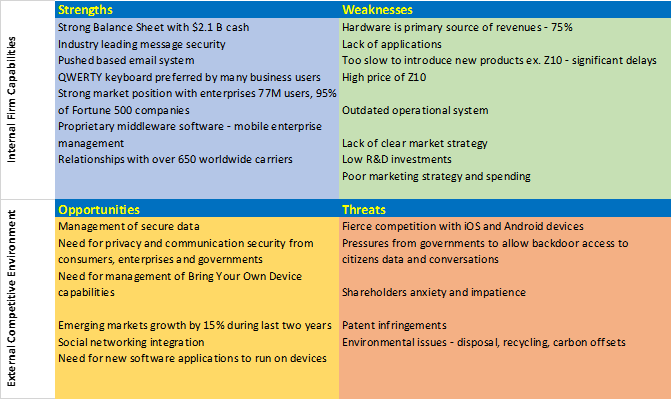 SWOT Analysis.