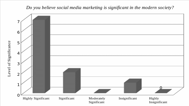 Relevance of social media marketing in the modern society.