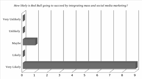 Red Bull cannot achieve greater success by integrating both social and mass media marketing strategies