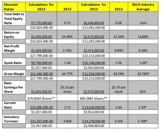 Nike financial outlet ratios