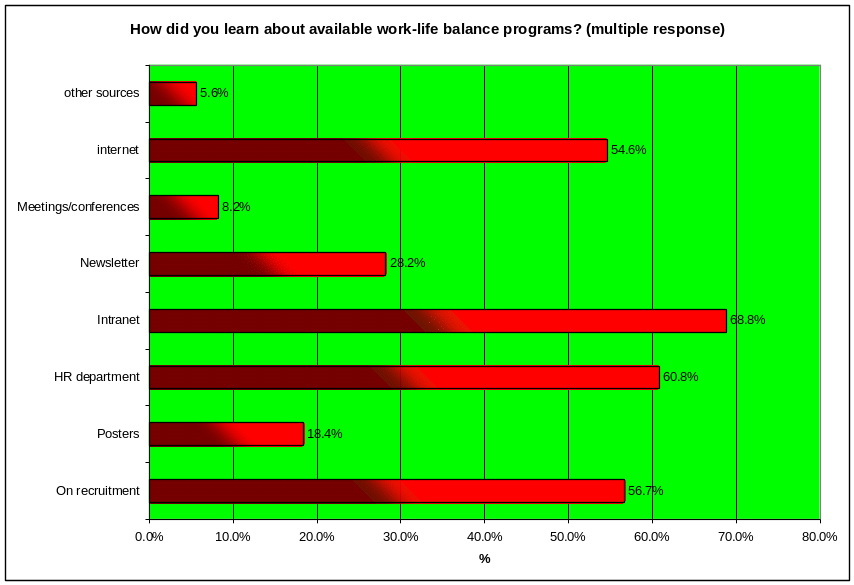 Source of Knowledge on Work-Life Balance Programs.
