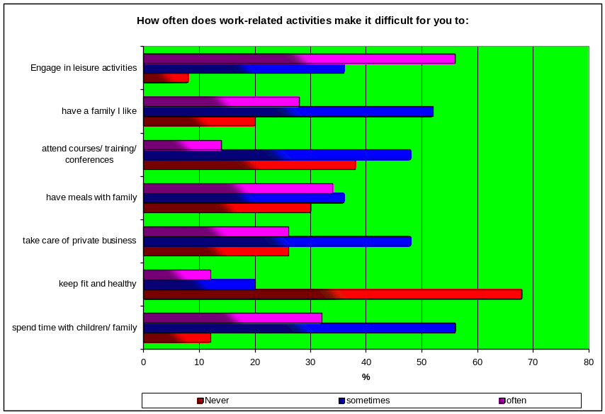 Conflict Areas on Family/Personal Life posed by Work-Related Activities.