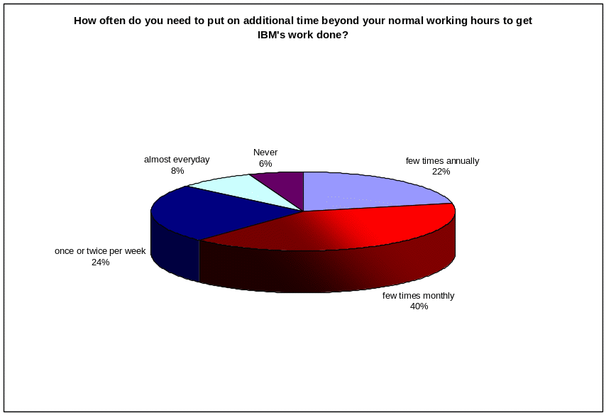 Frequency of how often Employees Sacrifice Personal Time to get the Corporation’s Work Done.