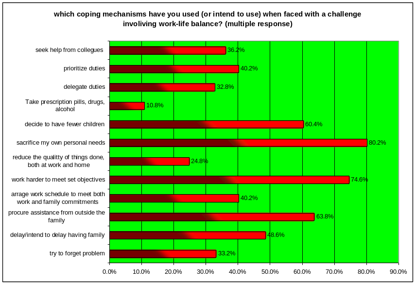 Copings Mechanisms when Faced with a Challenge Involving Work-Life Balance.