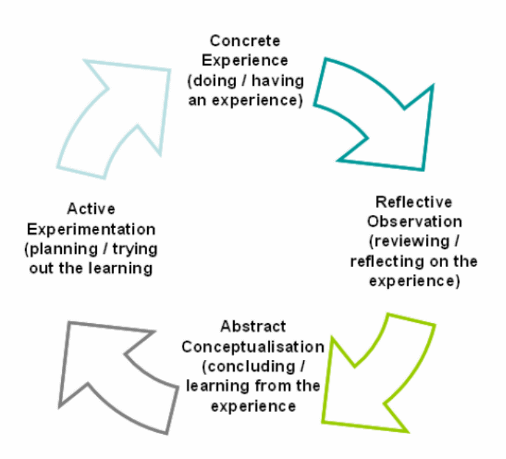 Kolb’s learning cycle. 