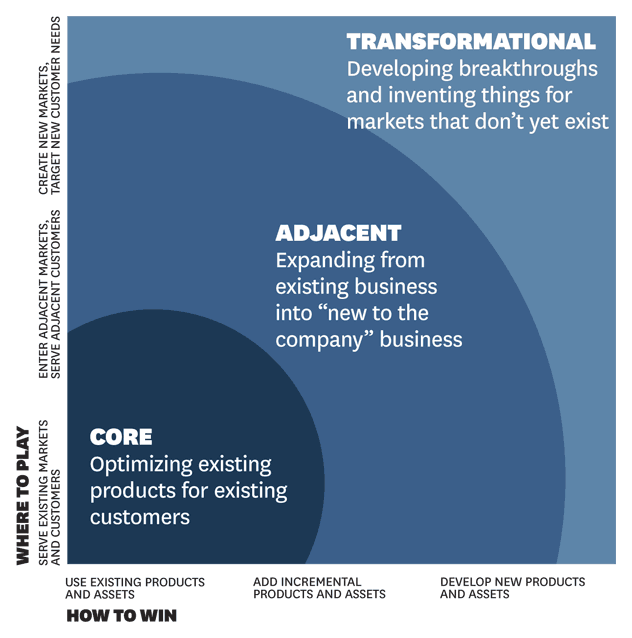 The Innovation Ambition Matrix.