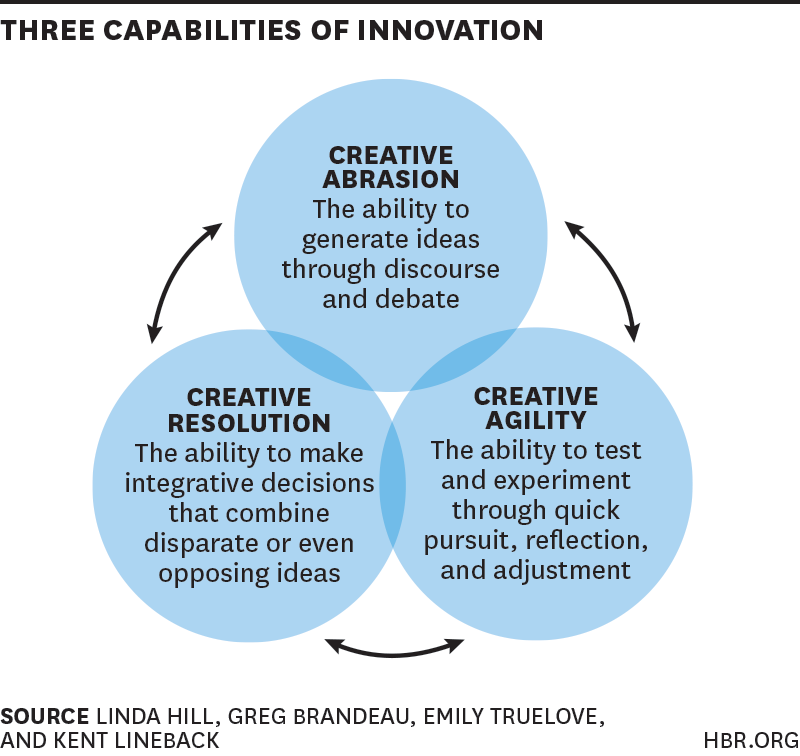 Capabilities of Innovation.