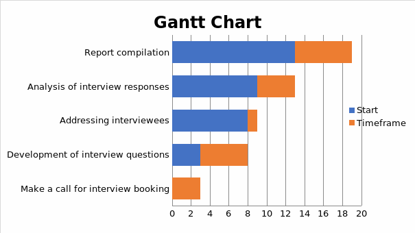 Gantt Chart