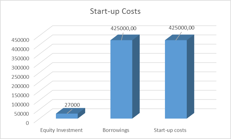 Start-up investment.