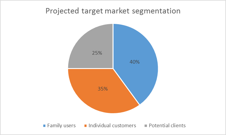 Market segmentation.