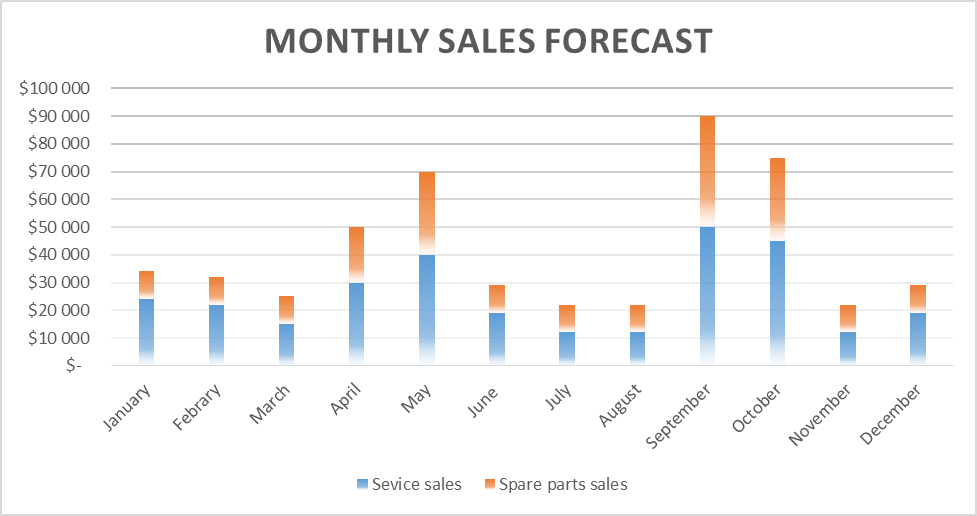 Monthly Sales Forecast