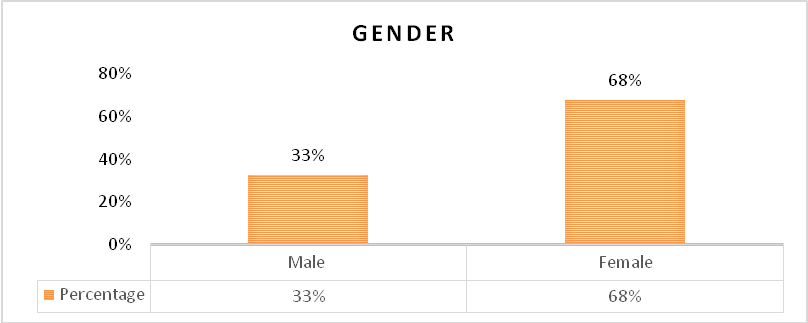 Analysis of Respondent’s Gender.