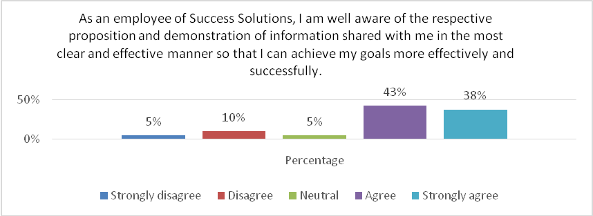 Information Sharing and Strategic Human Resource Practices.