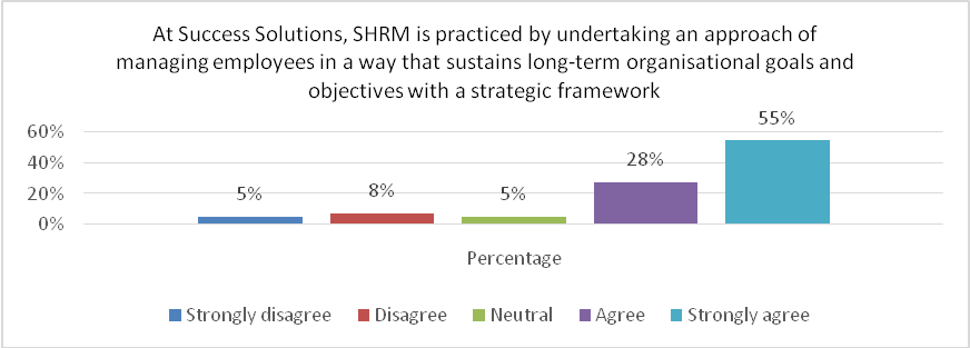 Managing Employees with a Strategic Framework.