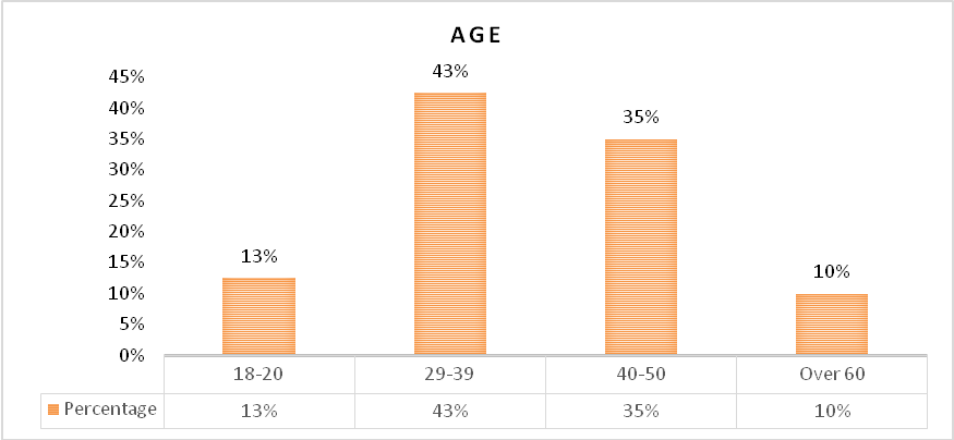  Analysis of Respondent’s Age.