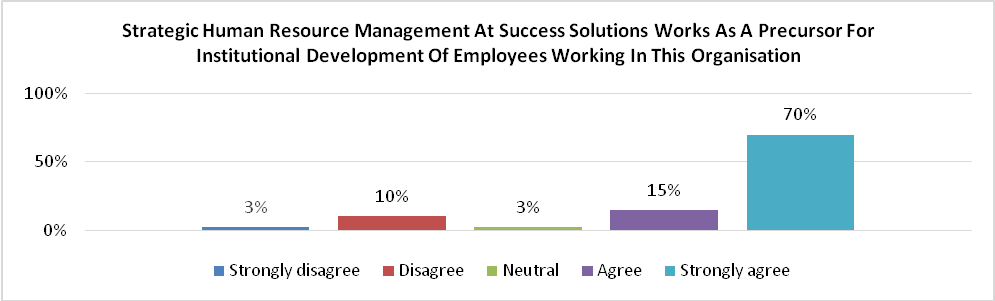 Comparison of Strategic HRM and Institutional Development.