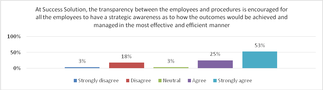 Strategic Awareness and Transparency of Practices and Procedures.