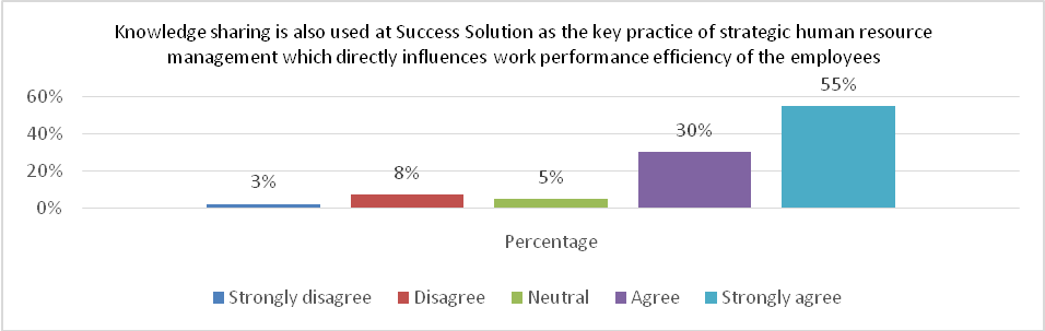 Knowledge Sharing and Work Performance Efficiency of the Employees.