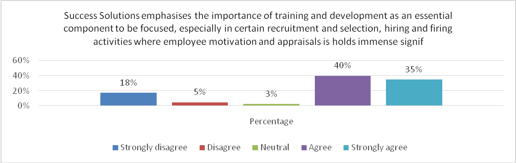 Figure 9: Training and Development and Employee Motivation.