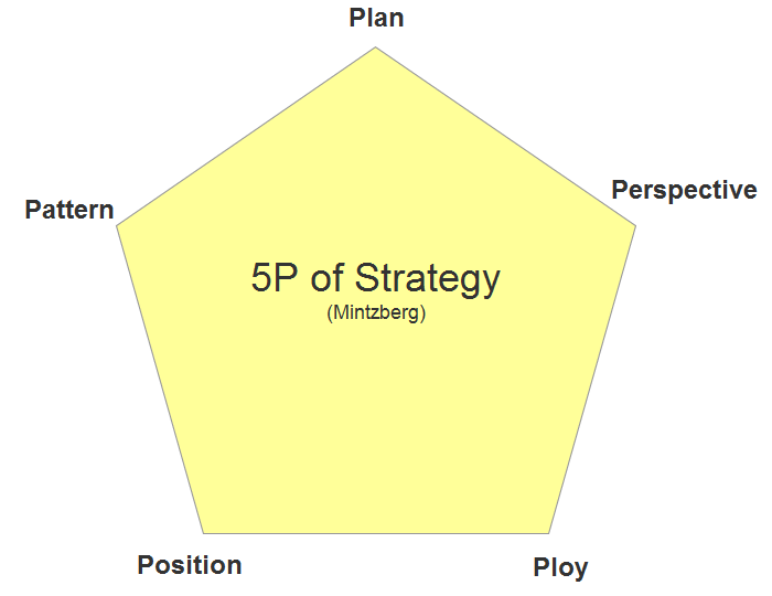 Mintzberg's 5 Ps of Strategy.