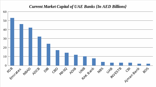 Current market capital of UAE banks.