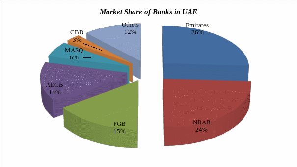 Market share of banks in UAE.