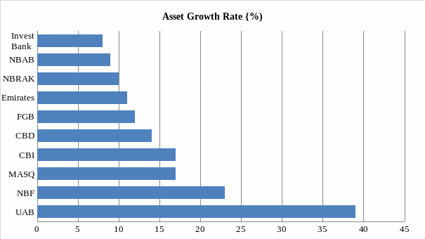 Asset growth rate.