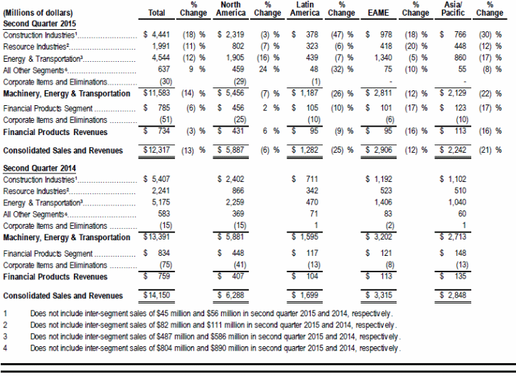 Sales and revenues by geographic region