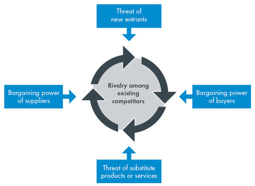 Porter’s five forces model.