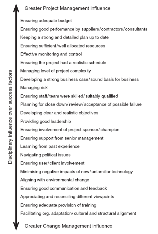 The ranking of degree of influence of project managers and change managers on success factors in an organization
