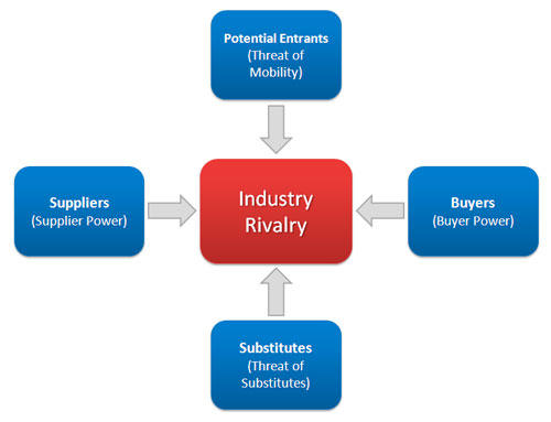 Porters Five Forces Model.